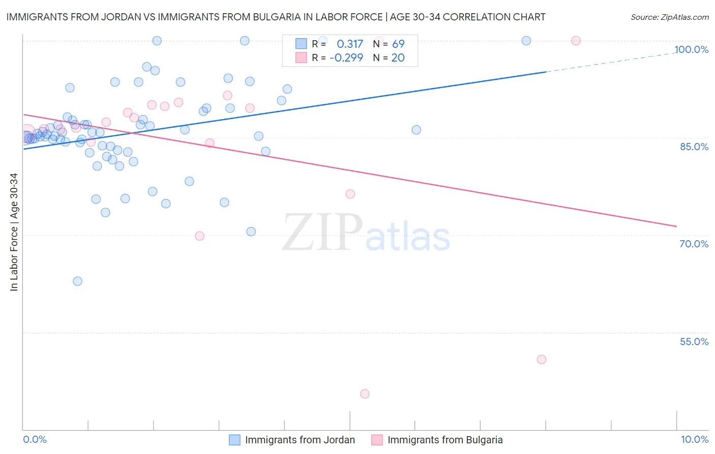 Immigrants from Jordan vs Immigrants from Bulgaria In Labor Force | Age 30-34