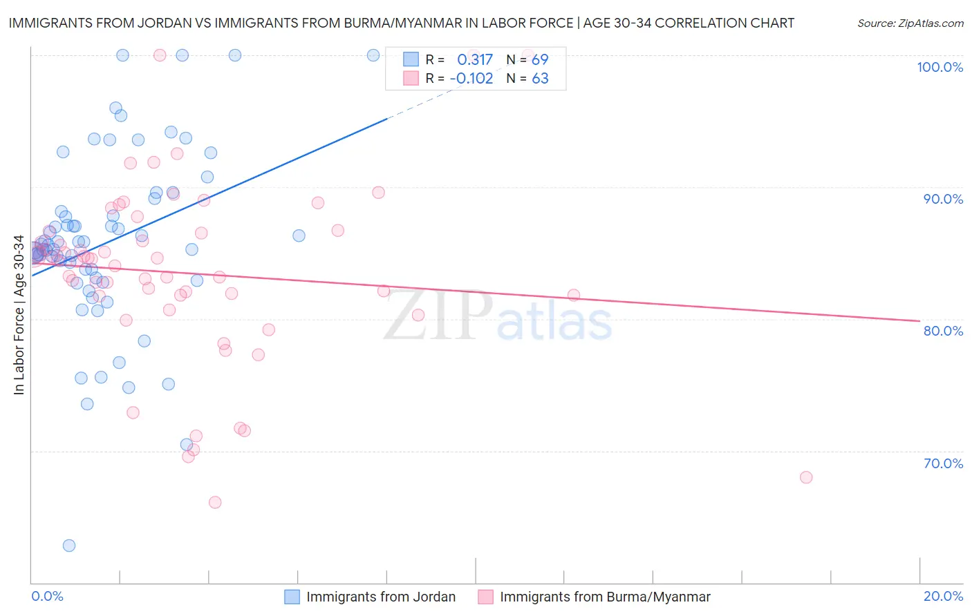 Immigrants from Jordan vs Immigrants from Burma/Myanmar In Labor Force | Age 30-34