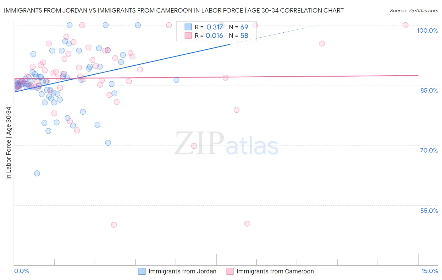 Immigrants from Jordan vs Immigrants from Cameroon In Labor Force | Age 30-34