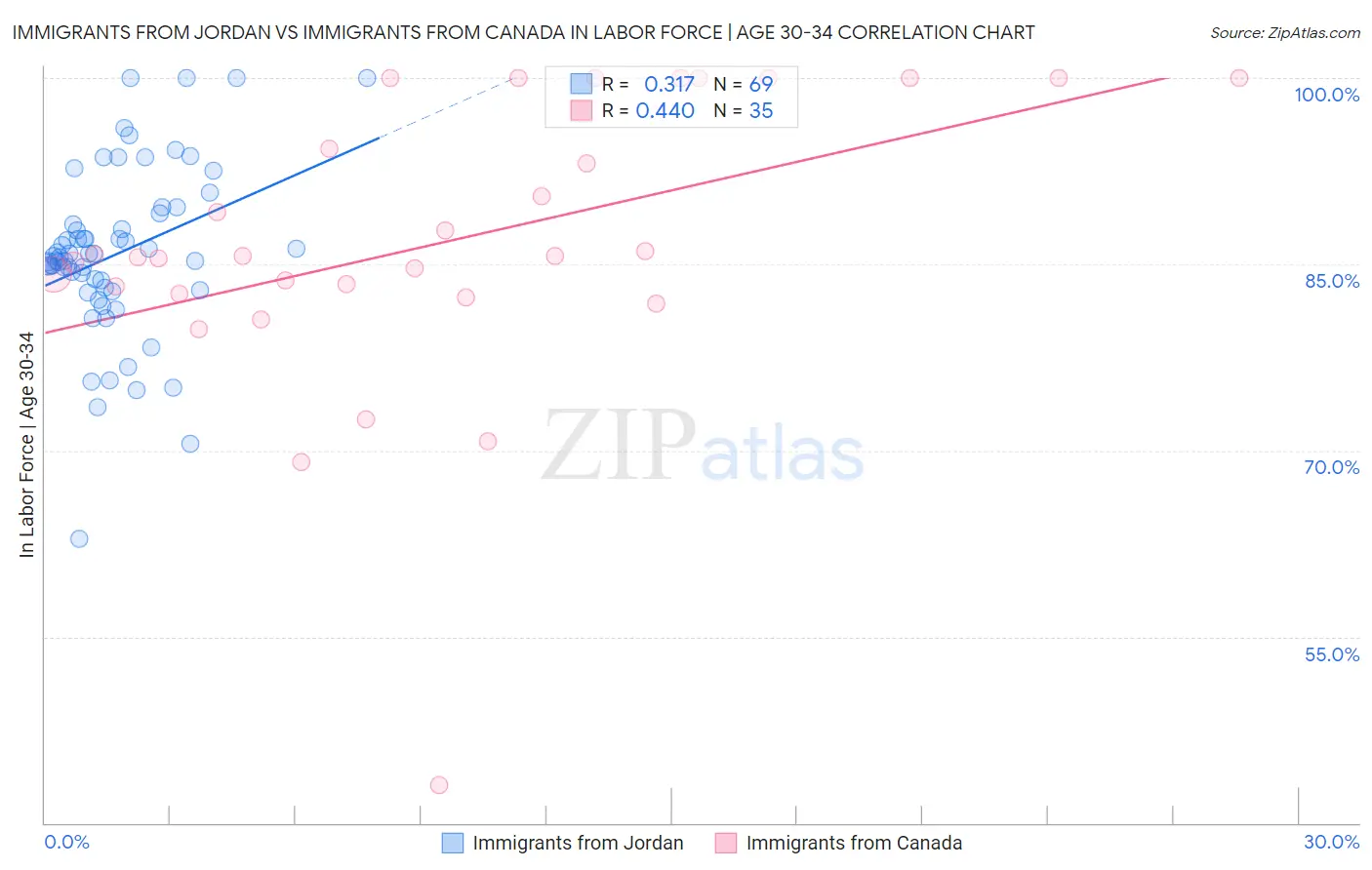 Immigrants from Jordan vs Immigrants from Canada In Labor Force | Age 30-34