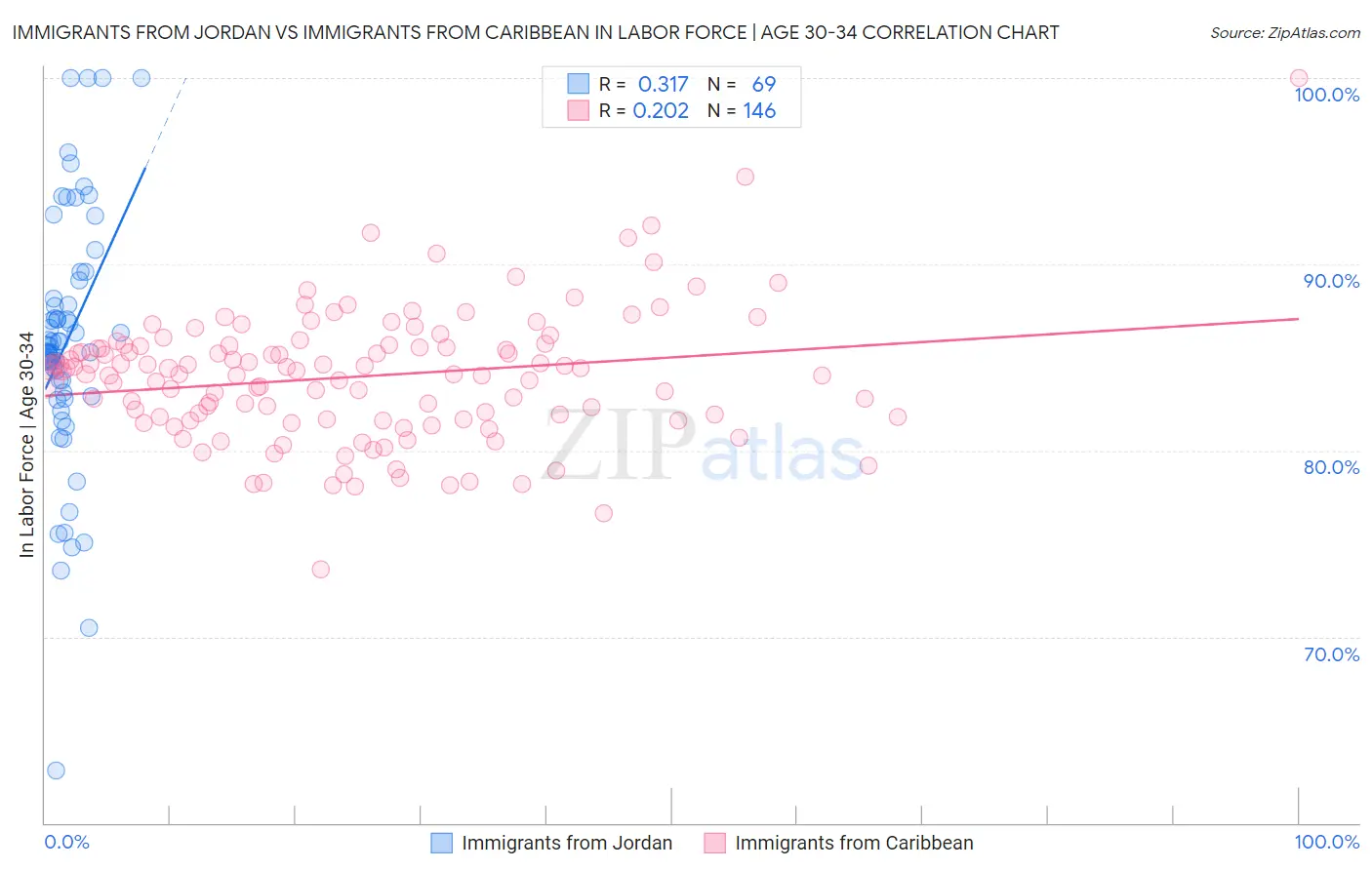 Immigrants from Jordan vs Immigrants from Caribbean In Labor Force | Age 30-34