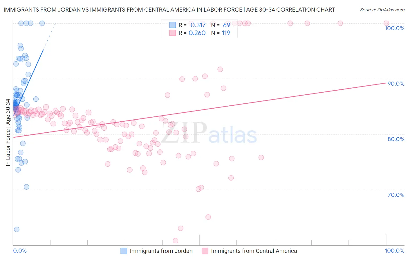 Immigrants from Jordan vs Immigrants from Central America In Labor Force | Age 30-34