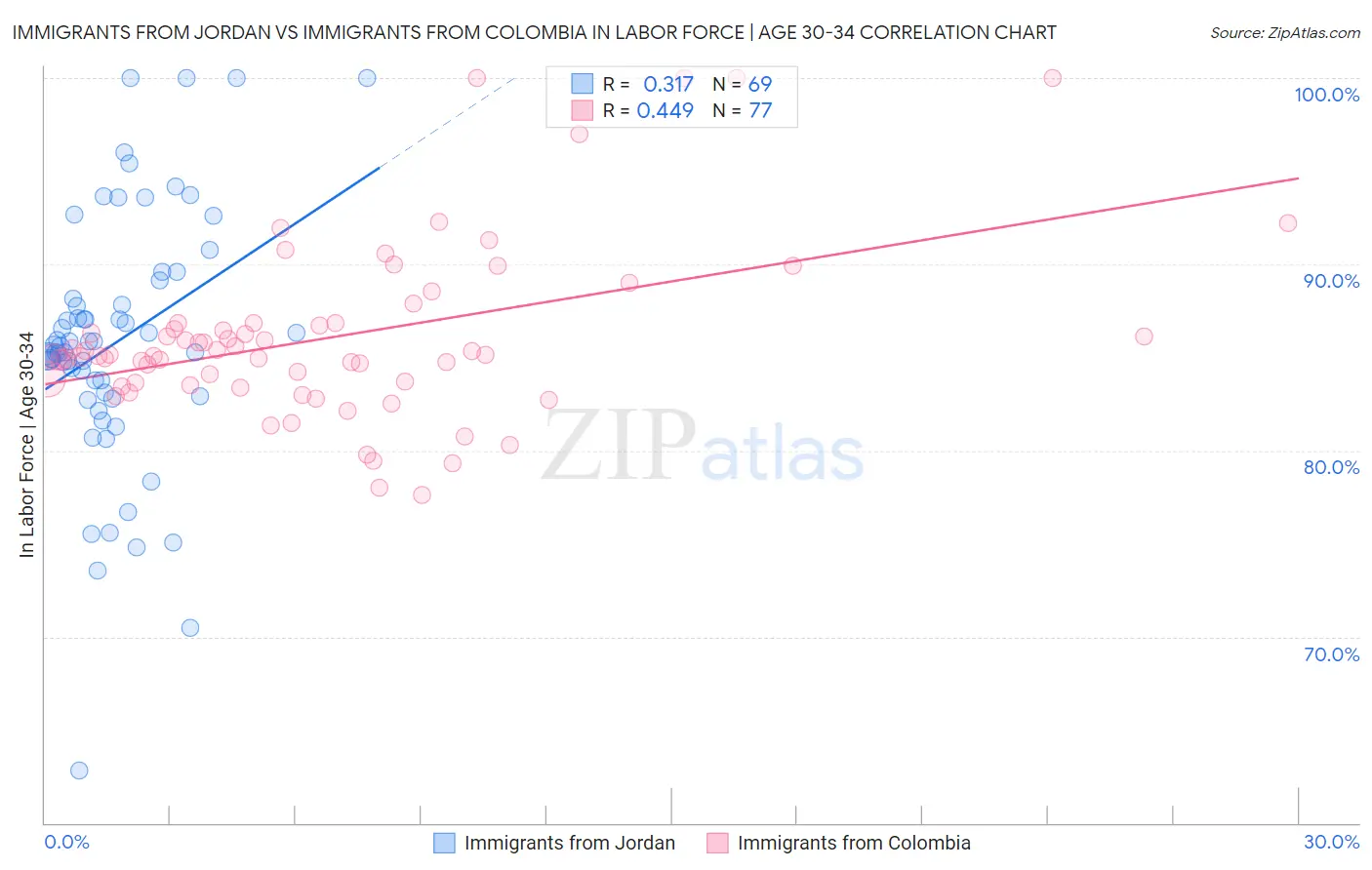 Immigrants from Jordan vs Immigrants from Colombia In Labor Force | Age 30-34