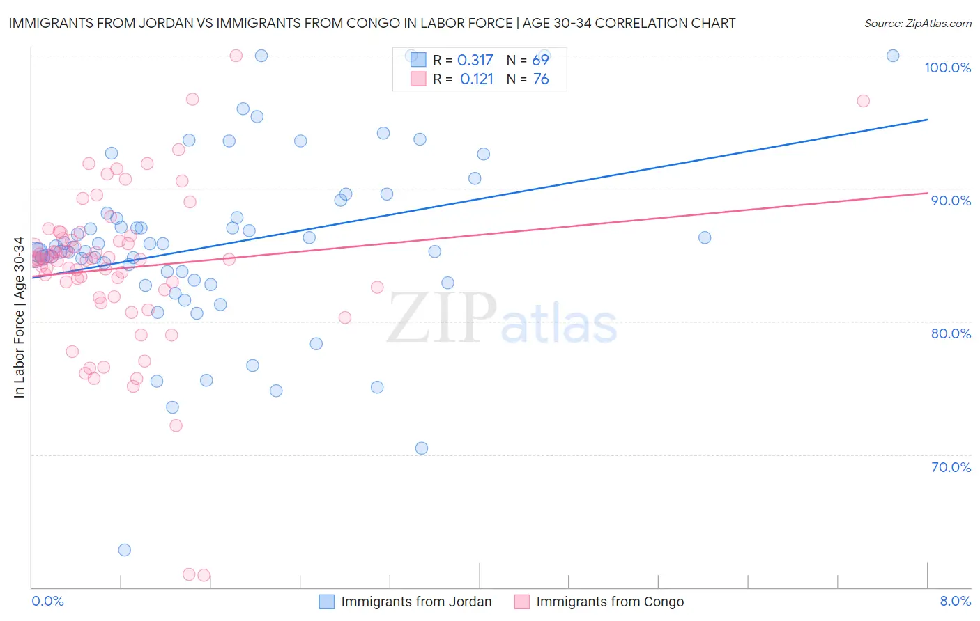Immigrants from Jordan vs Immigrants from Congo In Labor Force | Age 30-34