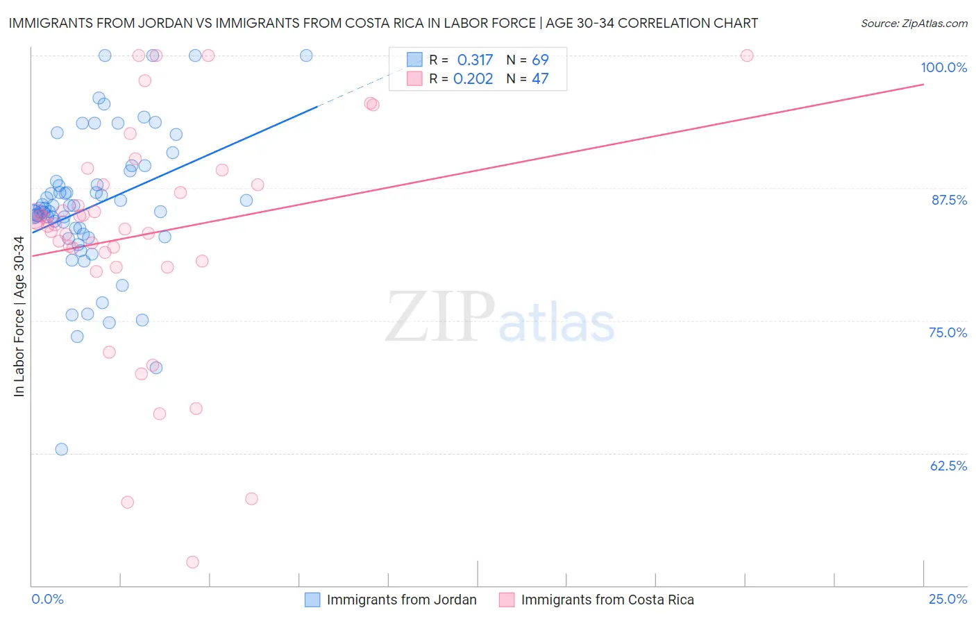Immigrants from Jordan vs Immigrants from Costa Rica In Labor Force | Age 30-34