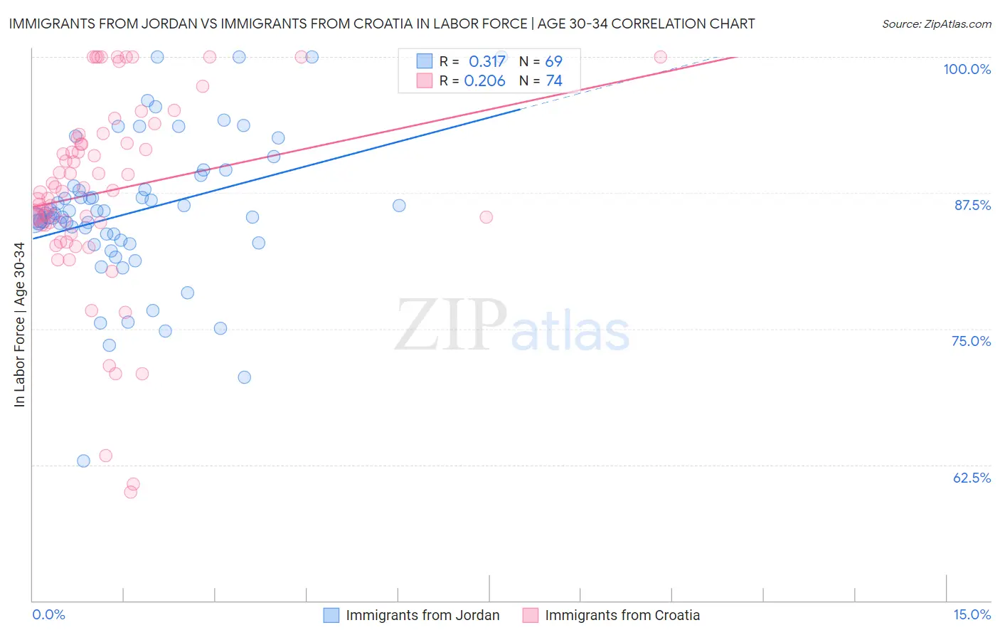 Immigrants from Jordan vs Immigrants from Croatia In Labor Force | Age 30-34
