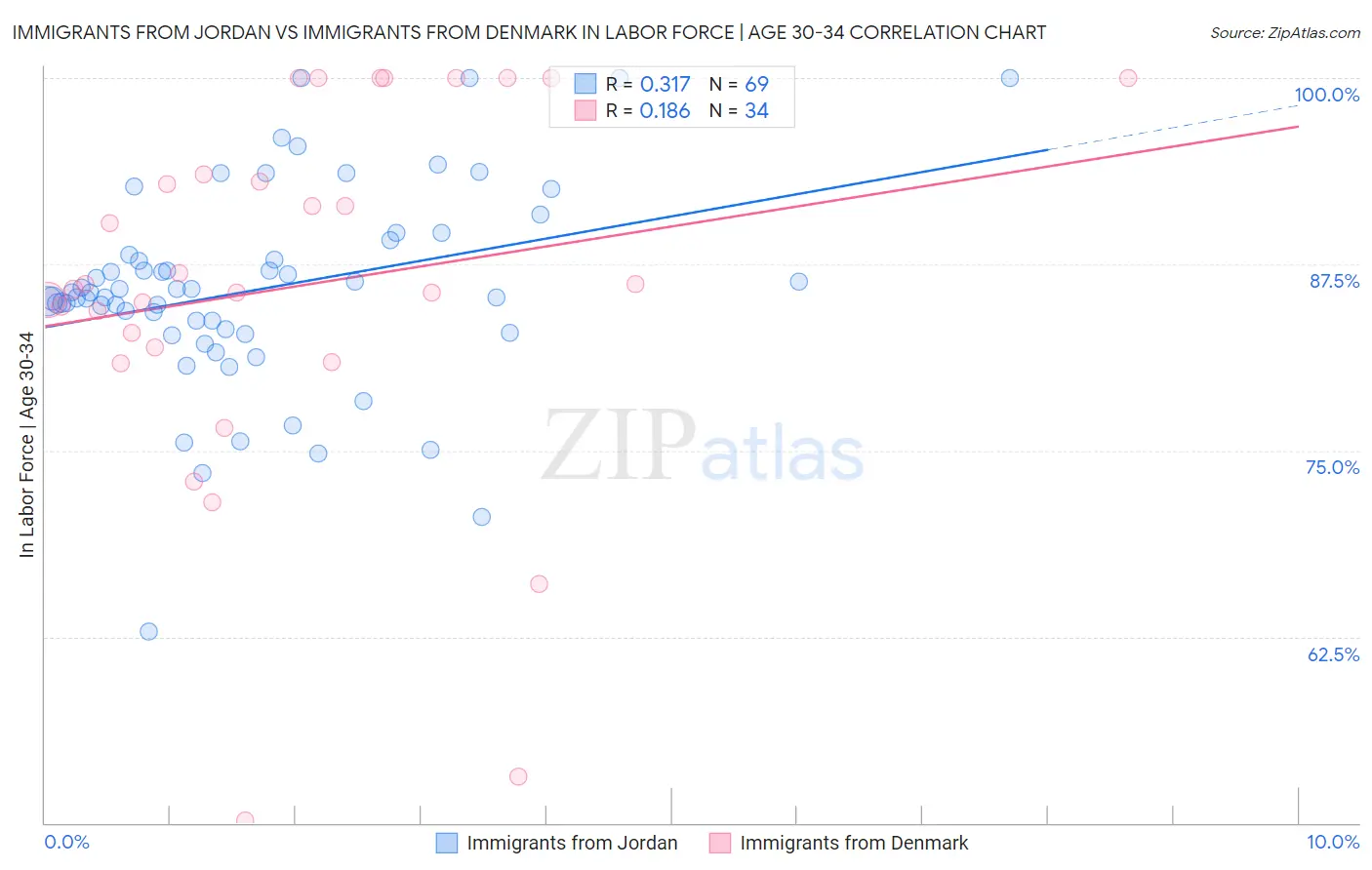 Immigrants from Jordan vs Immigrants from Denmark In Labor Force | Age 30-34