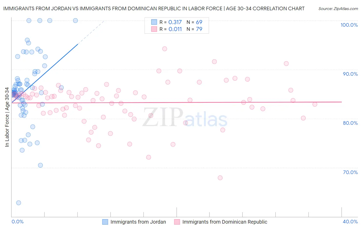 Immigrants from Jordan vs Immigrants from Dominican Republic In Labor Force | Age 30-34
