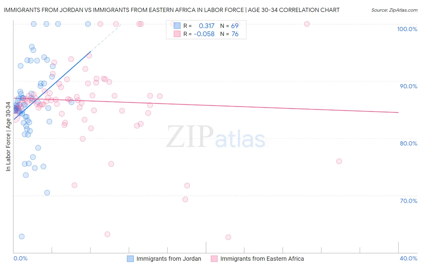 Immigrants from Jordan vs Immigrants from Eastern Africa In Labor Force | Age 30-34
