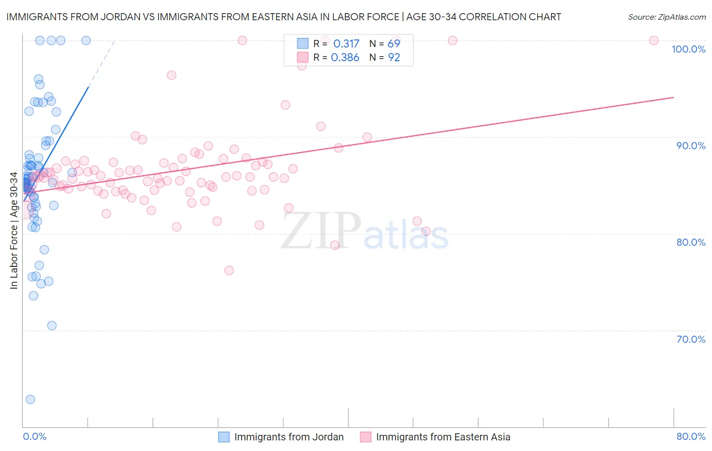 Immigrants from Jordan vs Immigrants from Eastern Asia In Labor Force | Age 30-34