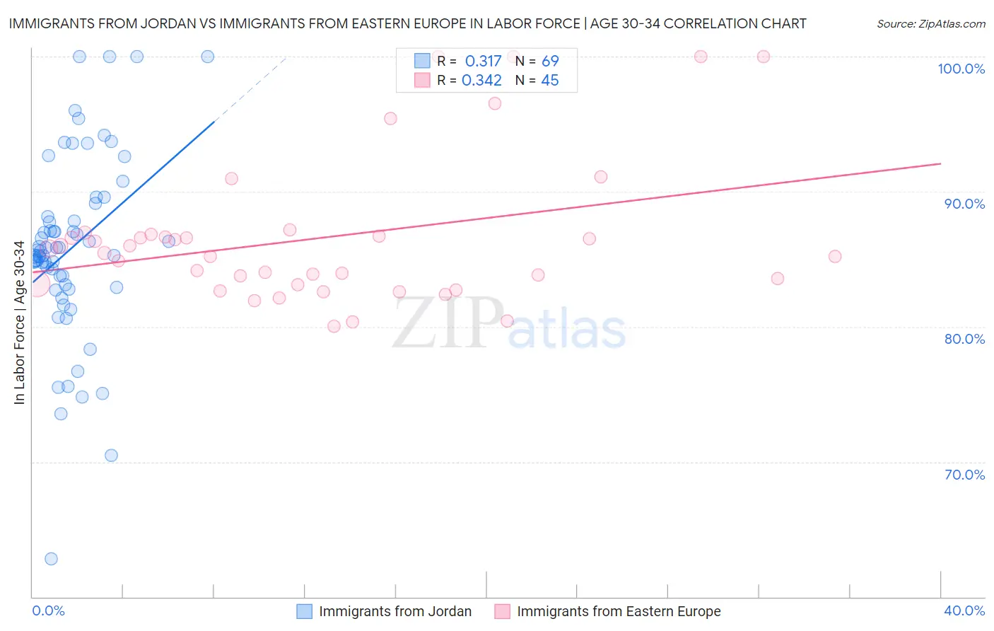 Immigrants from Jordan vs Immigrants from Eastern Europe In Labor Force | Age 30-34
