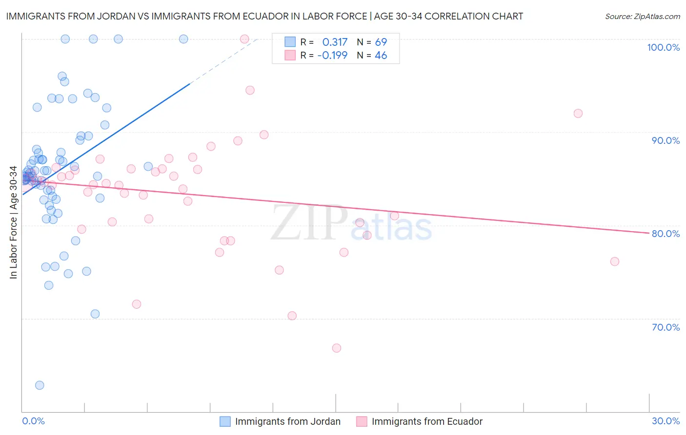 Immigrants from Jordan vs Immigrants from Ecuador In Labor Force | Age 30-34