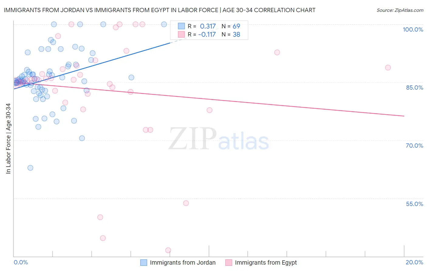 Immigrants from Jordan vs Immigrants from Egypt In Labor Force | Age 30-34