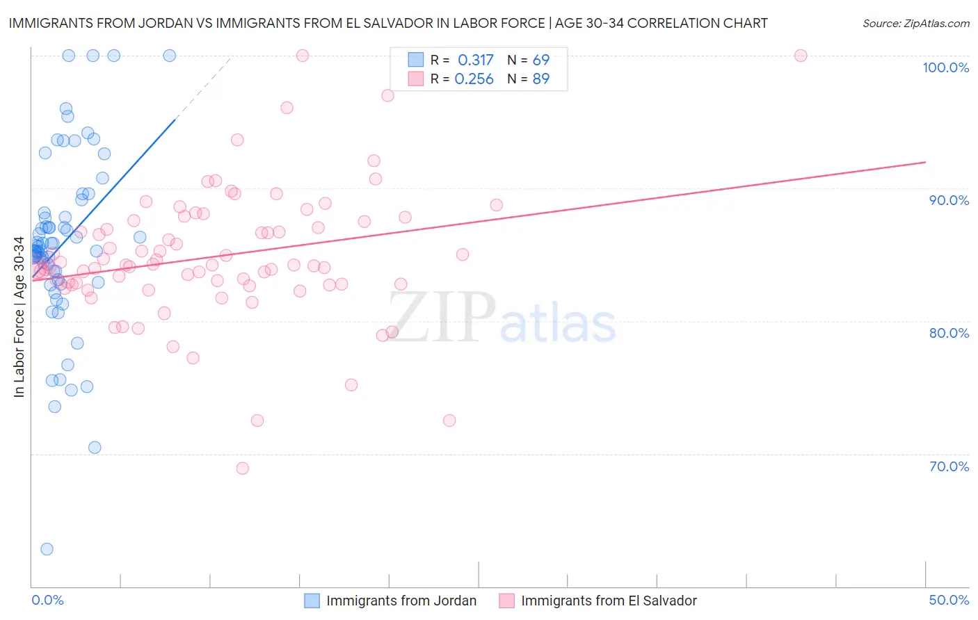 Immigrants from Jordan vs Immigrants from El Salvador In Labor Force | Age 30-34