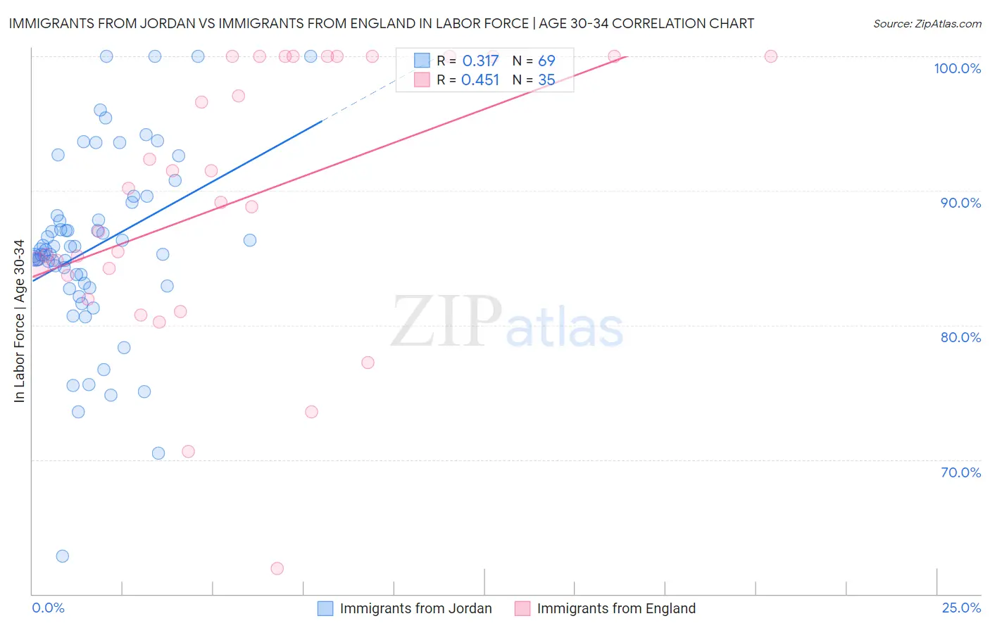 Immigrants from Jordan vs Immigrants from England In Labor Force | Age 30-34