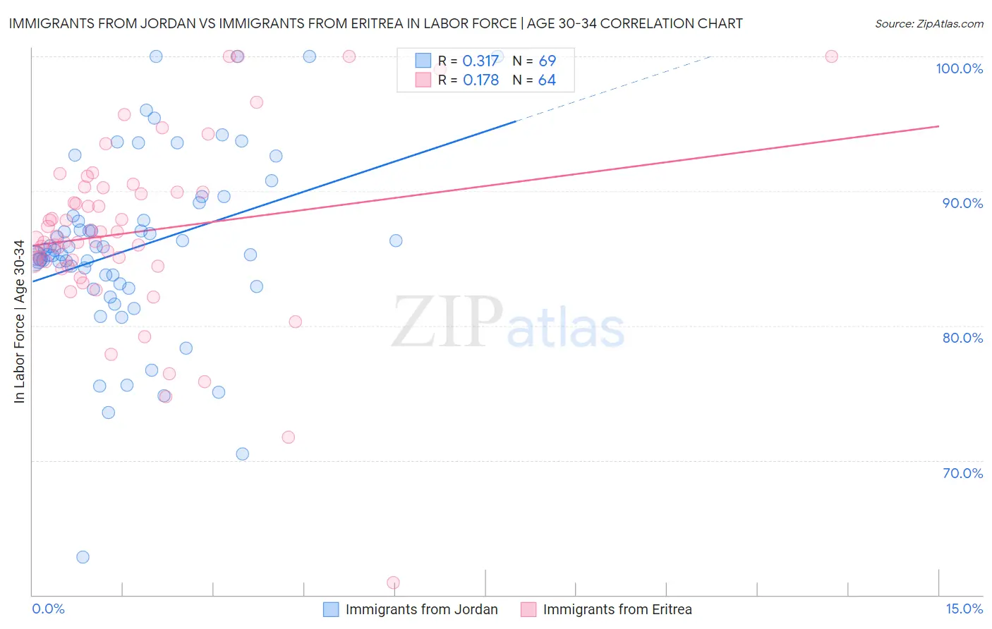 Immigrants from Jordan vs Immigrants from Eritrea In Labor Force | Age 30-34