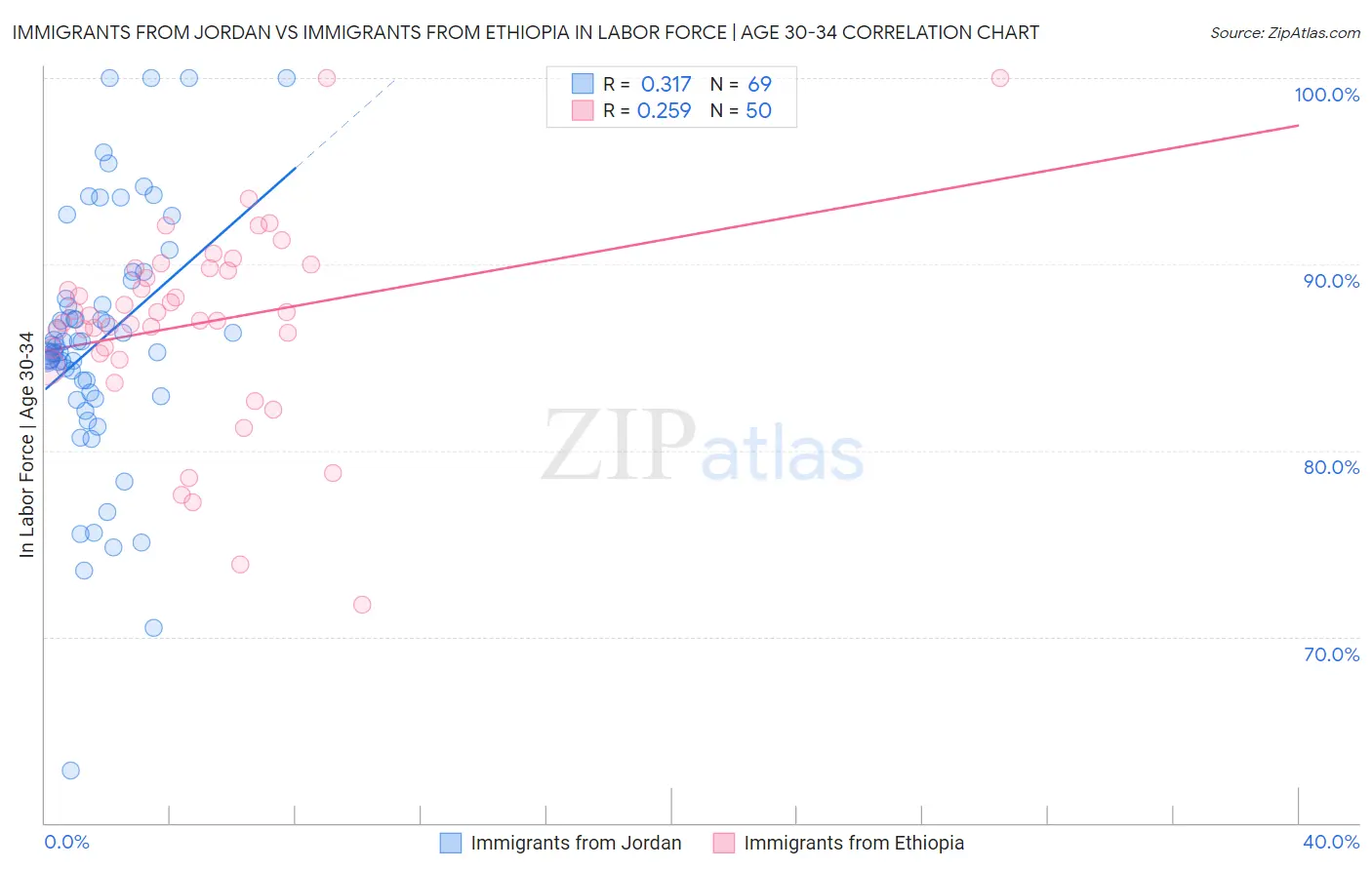 Immigrants from Jordan vs Immigrants from Ethiopia In Labor Force | Age 30-34