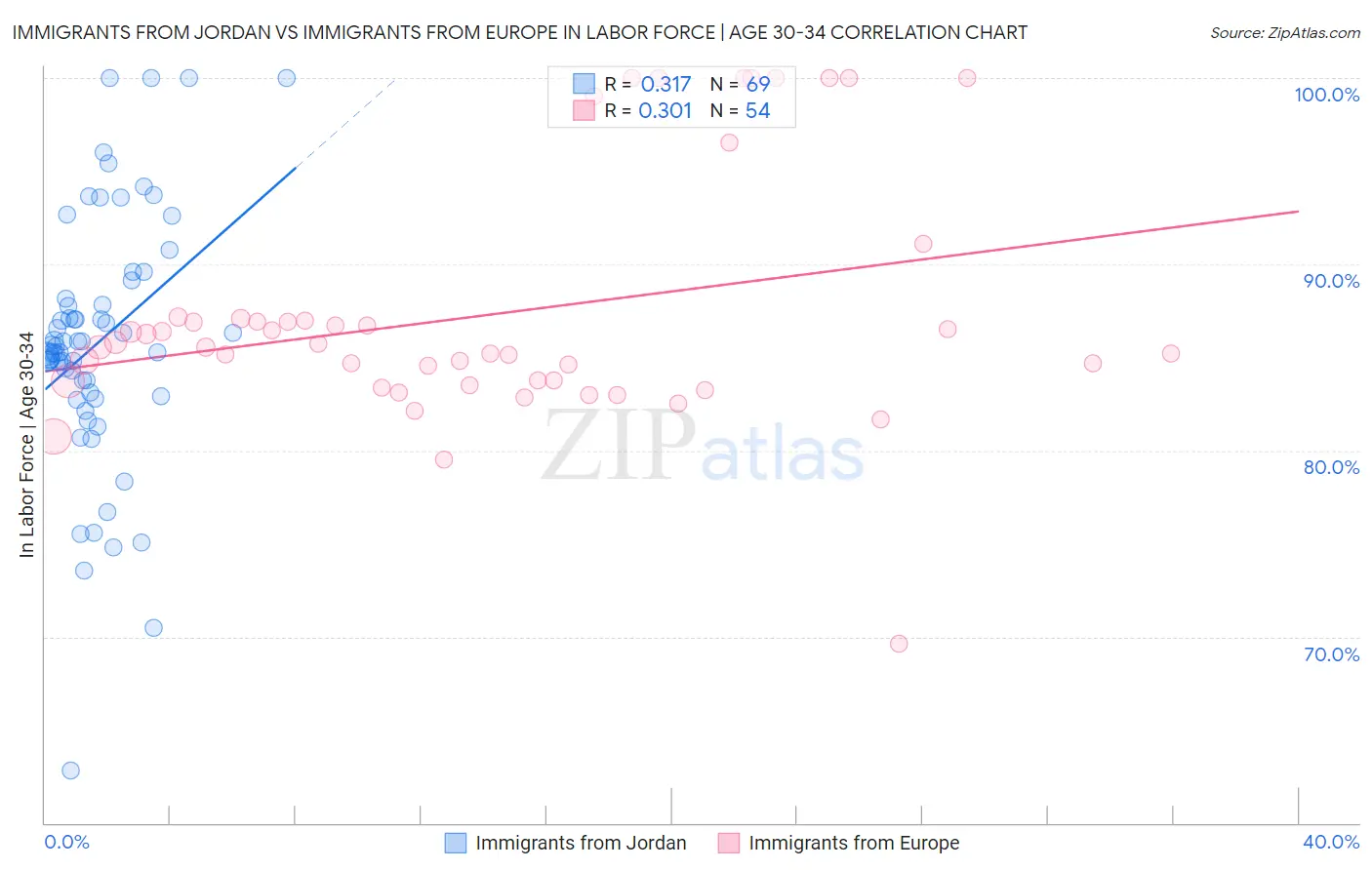 Immigrants from Jordan vs Immigrants from Europe In Labor Force | Age 30-34