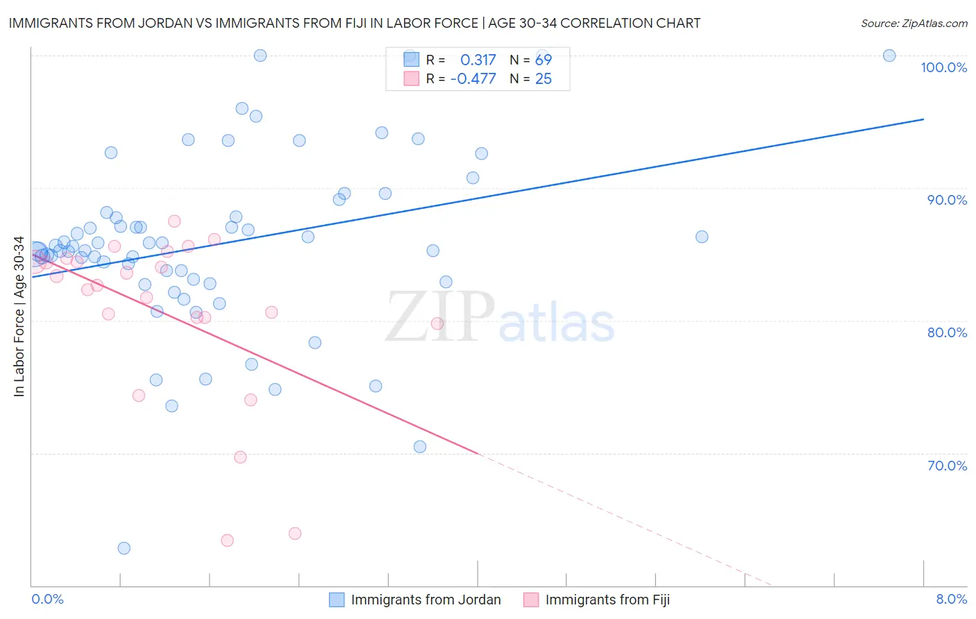 Immigrants from Jordan vs Immigrants from Fiji In Labor Force | Age 30-34