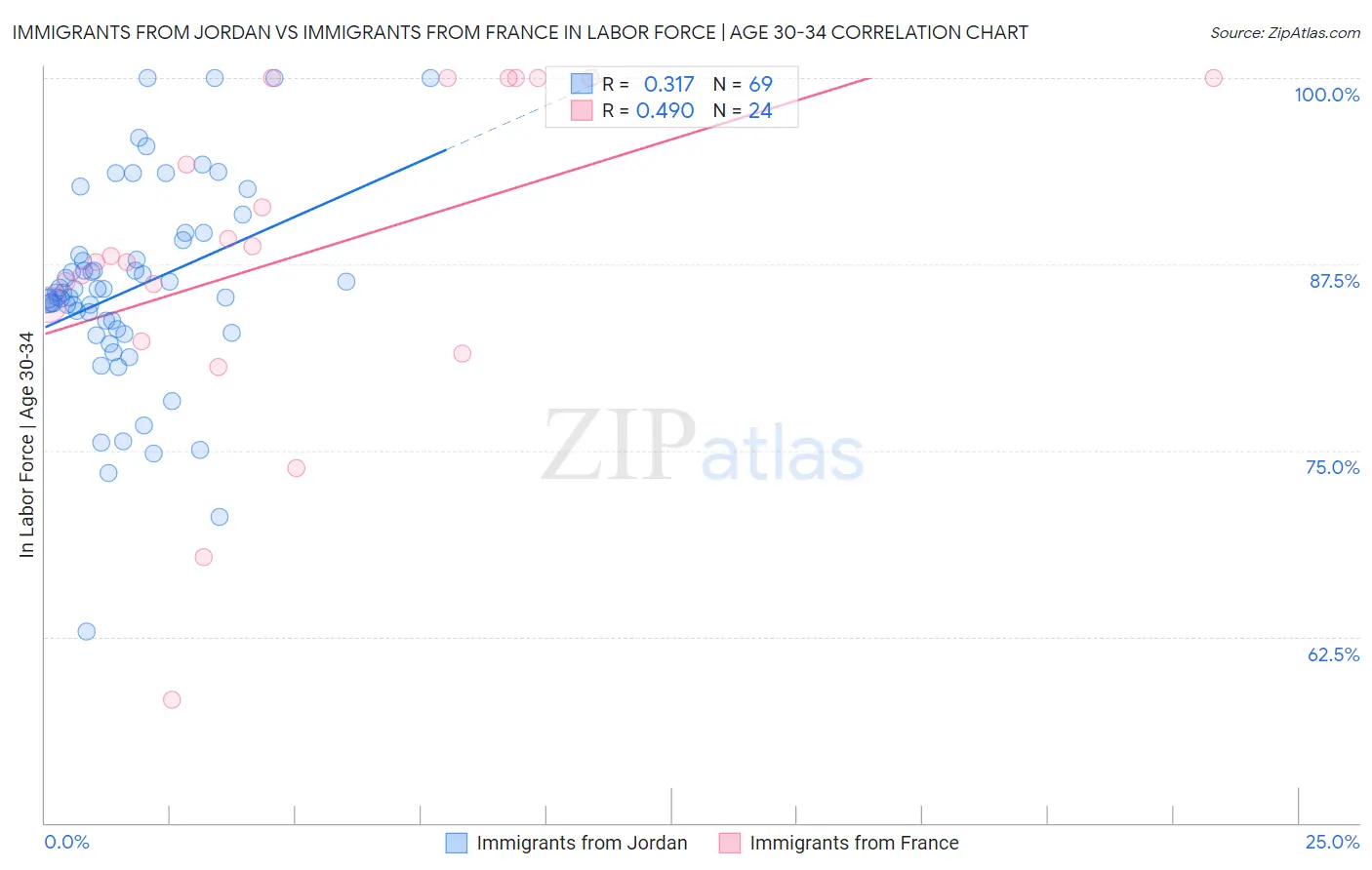 Immigrants from Jordan vs Immigrants from France In Labor Force | Age 30-34