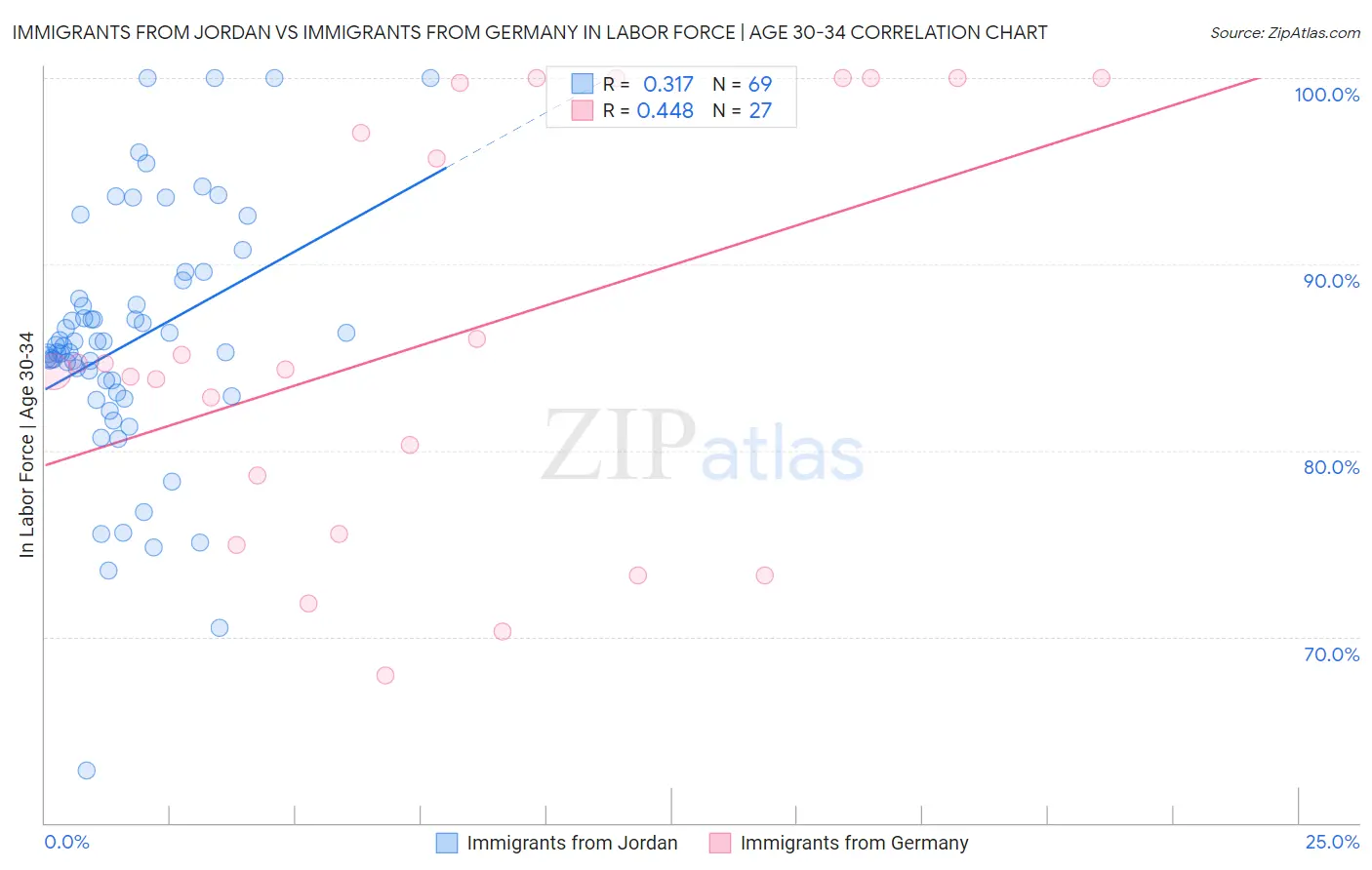 Immigrants from Jordan vs Immigrants from Germany In Labor Force | Age 30-34