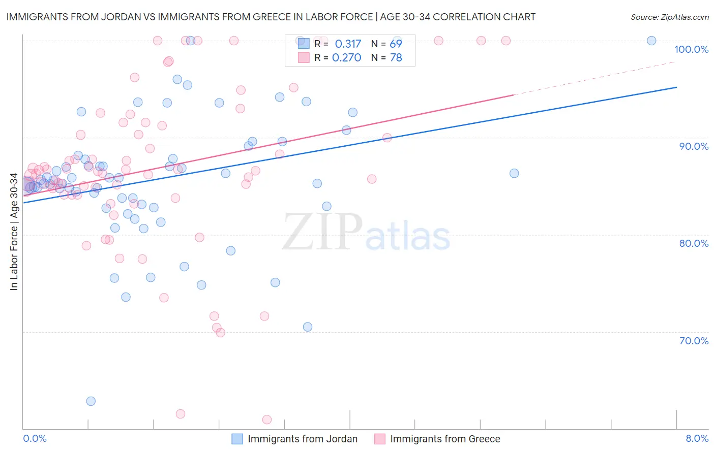 Immigrants from Jordan vs Immigrants from Greece In Labor Force | Age 30-34