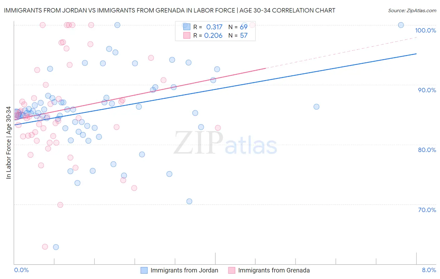 Immigrants from Jordan vs Immigrants from Grenada In Labor Force | Age 30-34