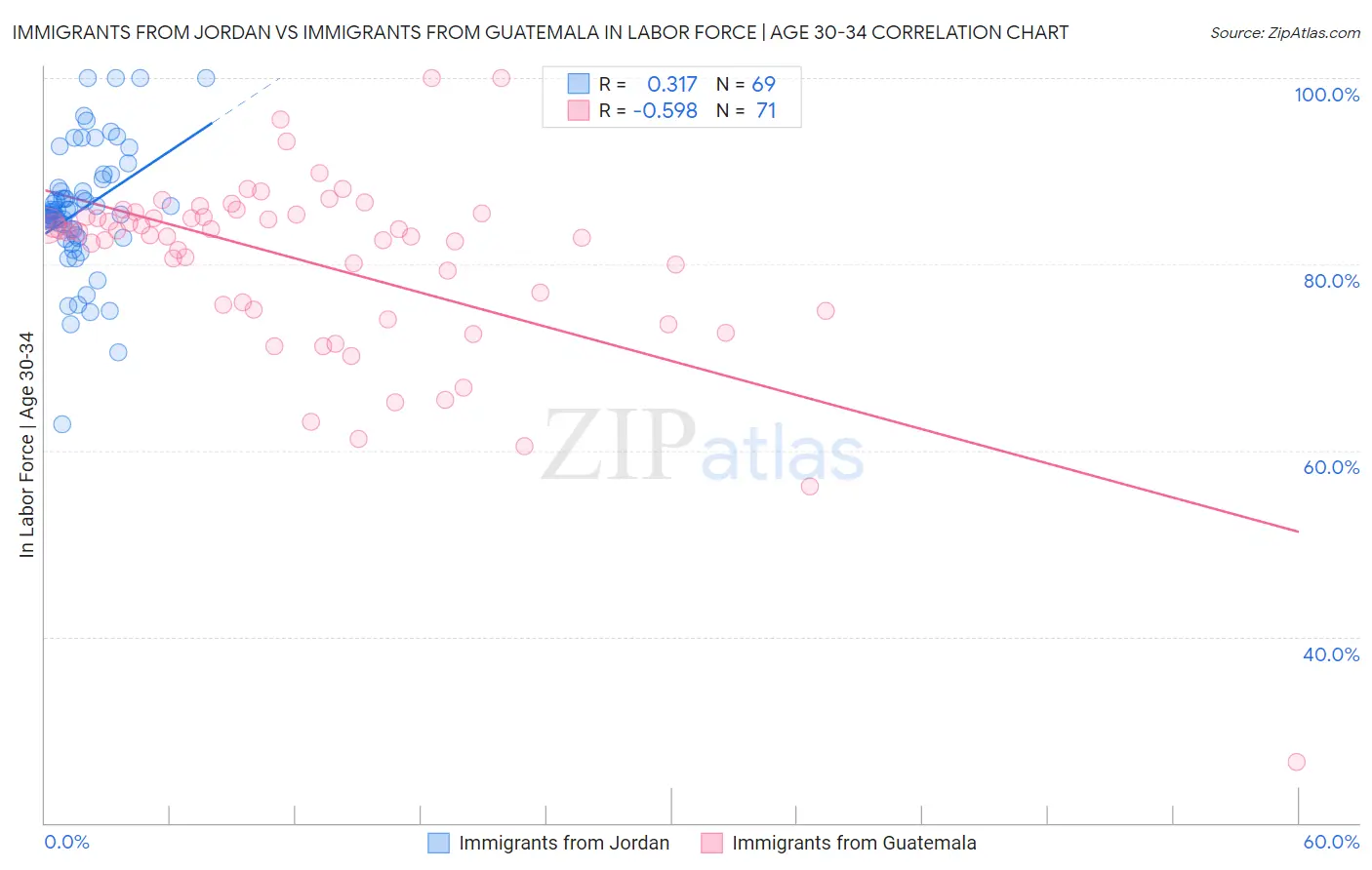 Immigrants from Jordan vs Immigrants from Guatemala In Labor Force | Age 30-34