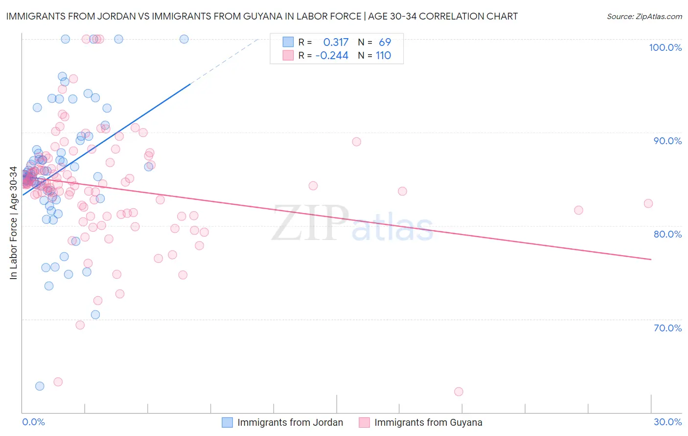 Immigrants from Jordan vs Immigrants from Guyana In Labor Force | Age 30-34