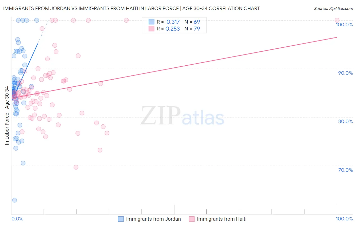 Immigrants from Jordan vs Immigrants from Haiti In Labor Force | Age 30-34
