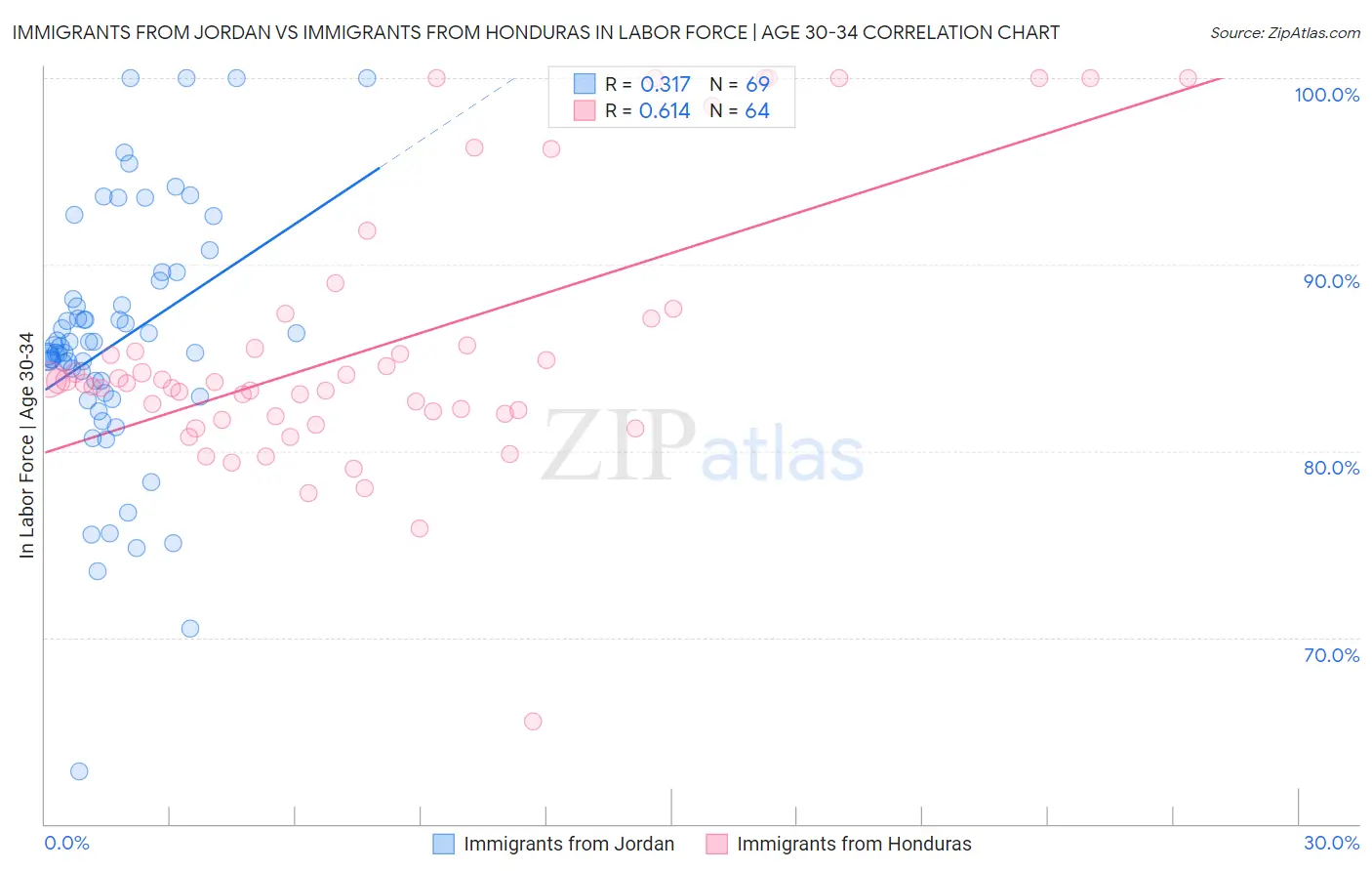 Immigrants from Jordan vs Immigrants from Honduras In Labor Force | Age 30-34