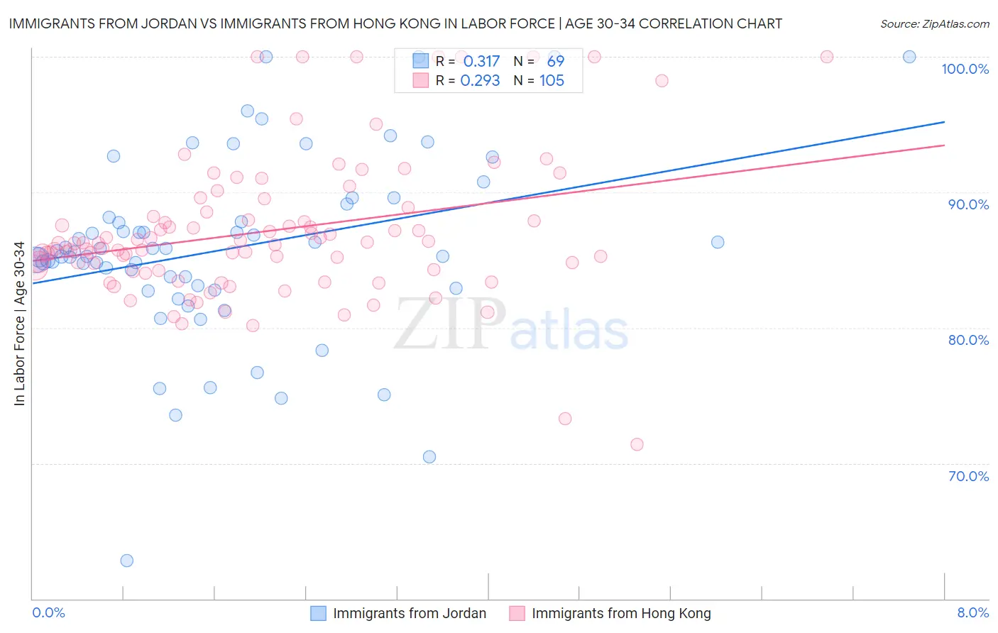 Immigrants from Jordan vs Immigrants from Hong Kong In Labor Force | Age 30-34