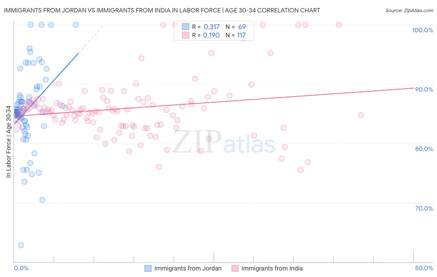 Immigrants from Jordan vs Immigrants from India In Labor Force | Age 30-34