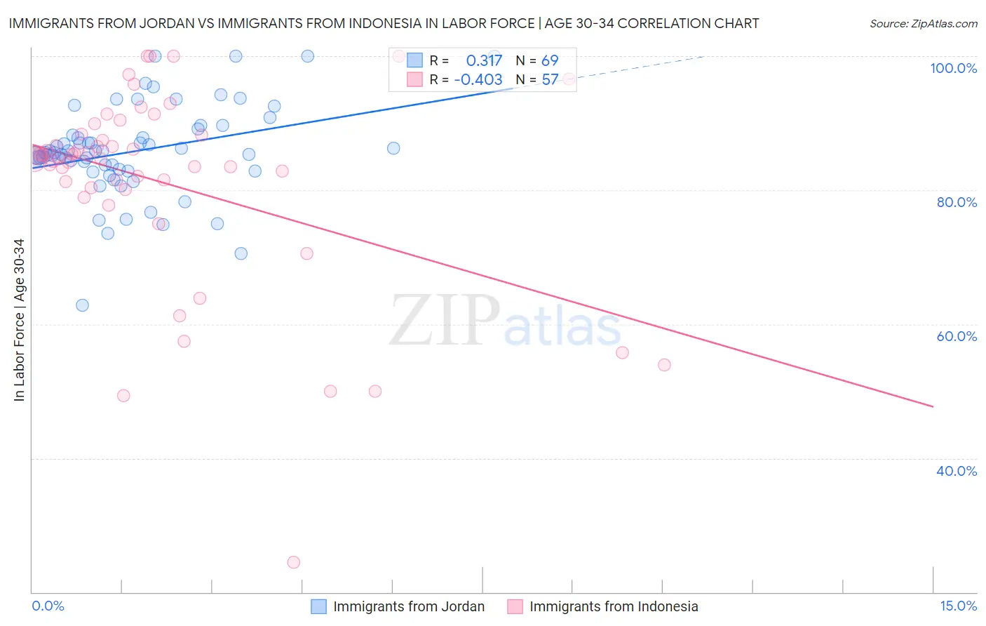 Immigrants from Jordan vs Immigrants from Indonesia In Labor Force | Age 30-34
