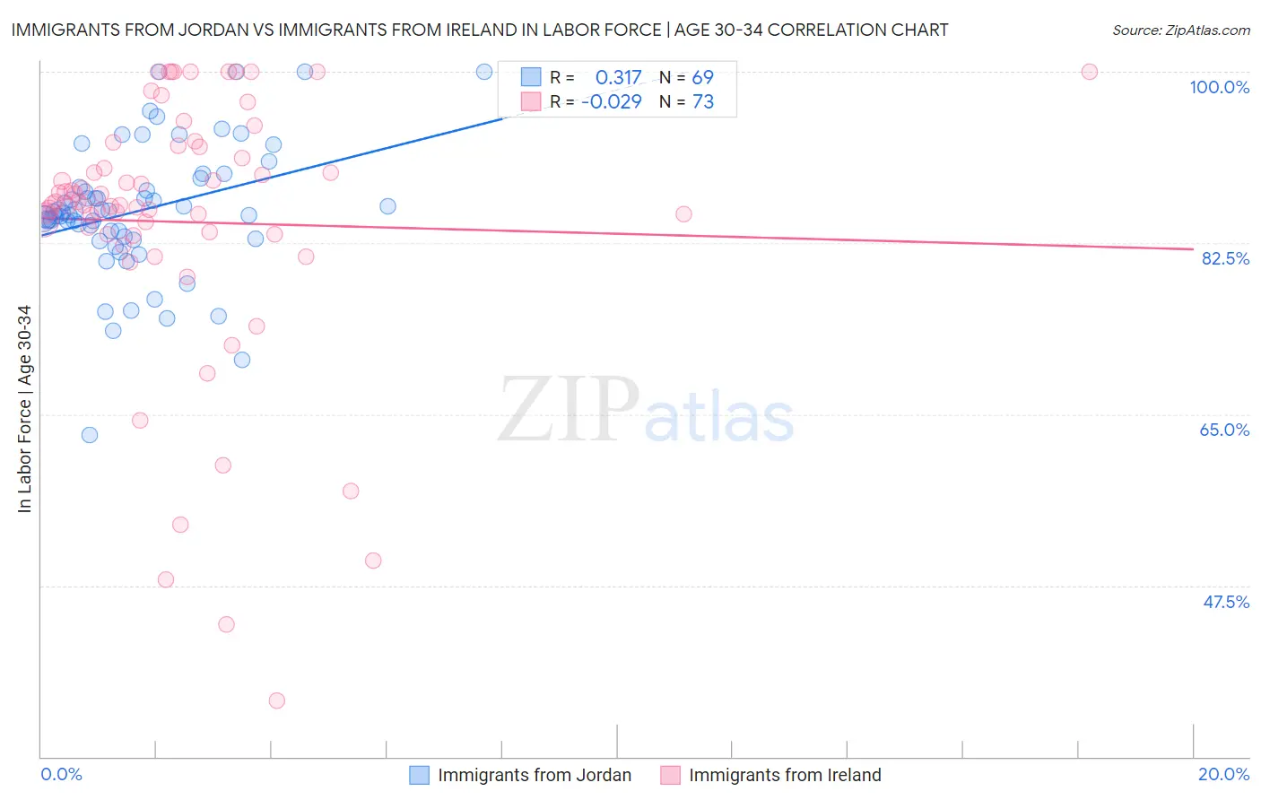Immigrants from Jordan vs Immigrants from Ireland In Labor Force | Age 30-34