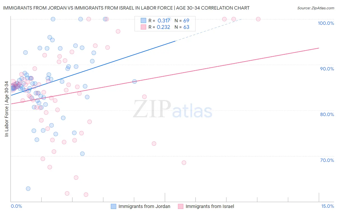 Immigrants from Jordan vs Immigrants from Israel In Labor Force | Age 30-34
