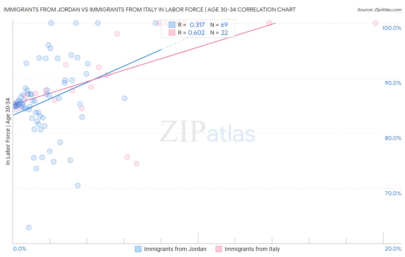 Immigrants from Jordan vs Immigrants from Italy In Labor Force | Age 30-34
