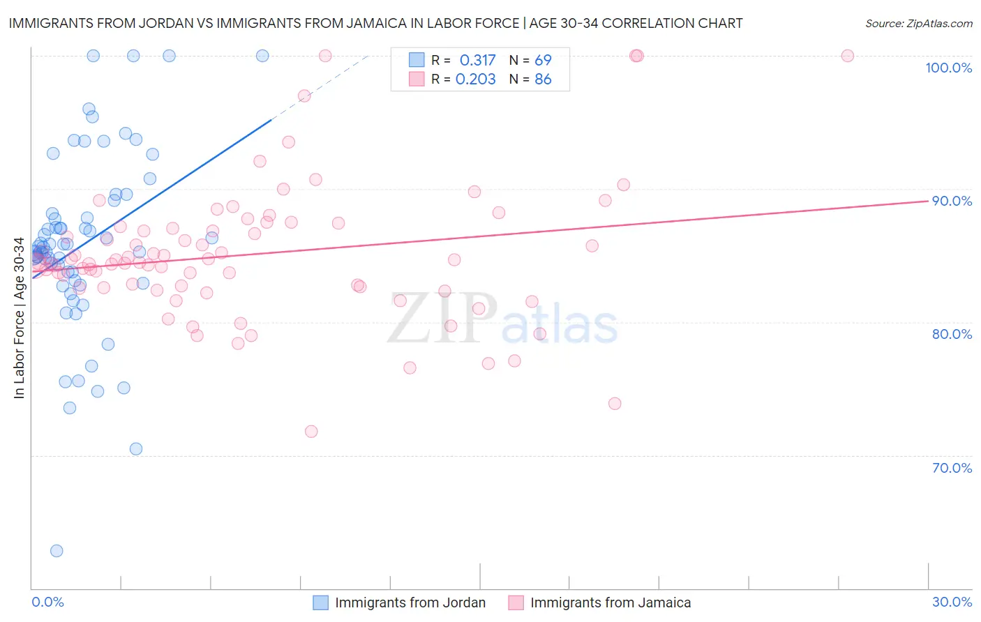 Immigrants from Jordan vs Immigrants from Jamaica In Labor Force | Age 30-34