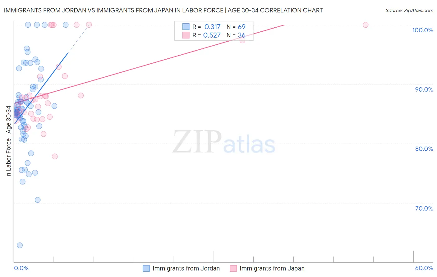 Immigrants from Jordan vs Immigrants from Japan In Labor Force | Age 30-34
