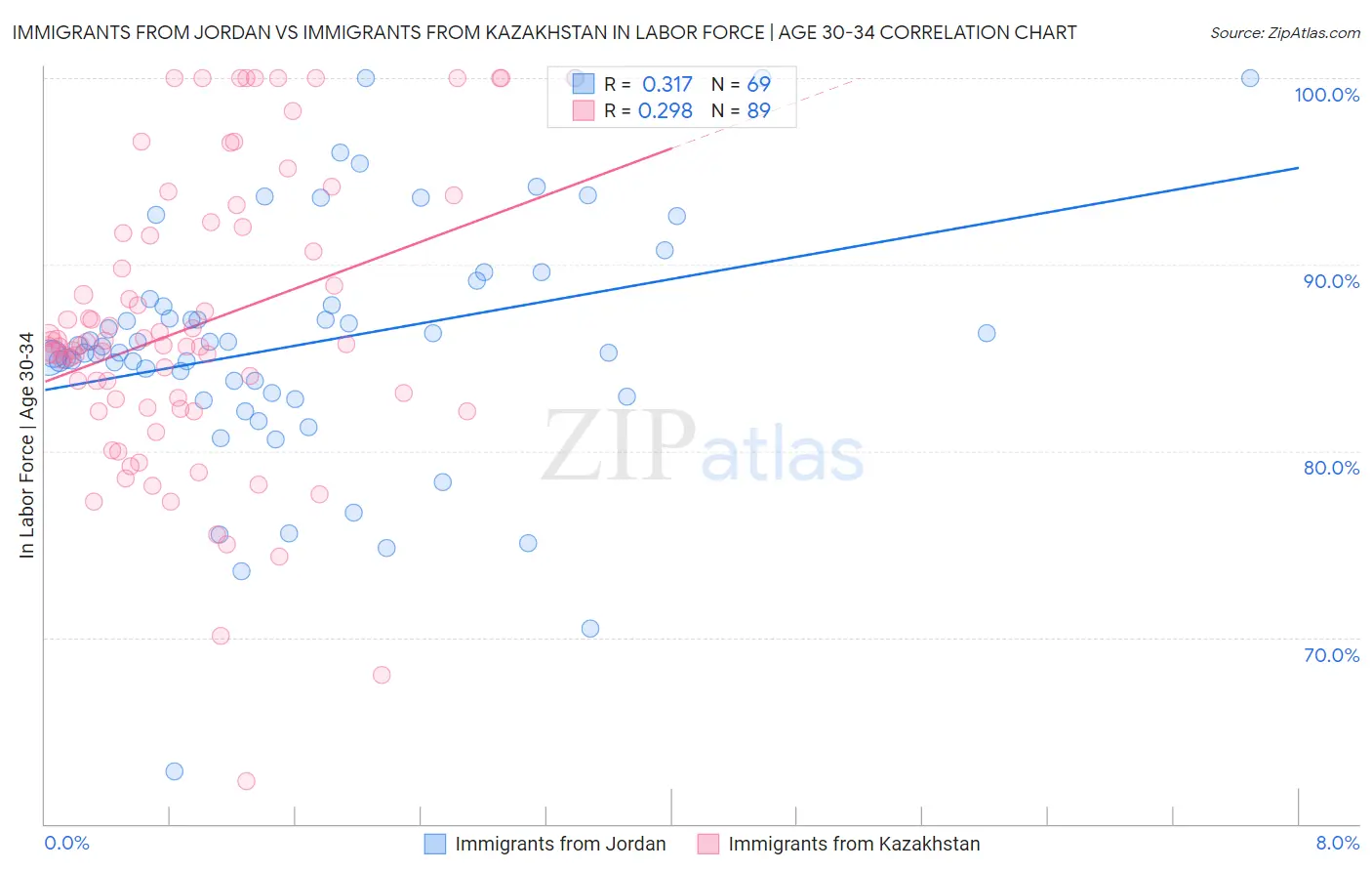 Immigrants from Jordan vs Immigrants from Kazakhstan In Labor Force | Age 30-34