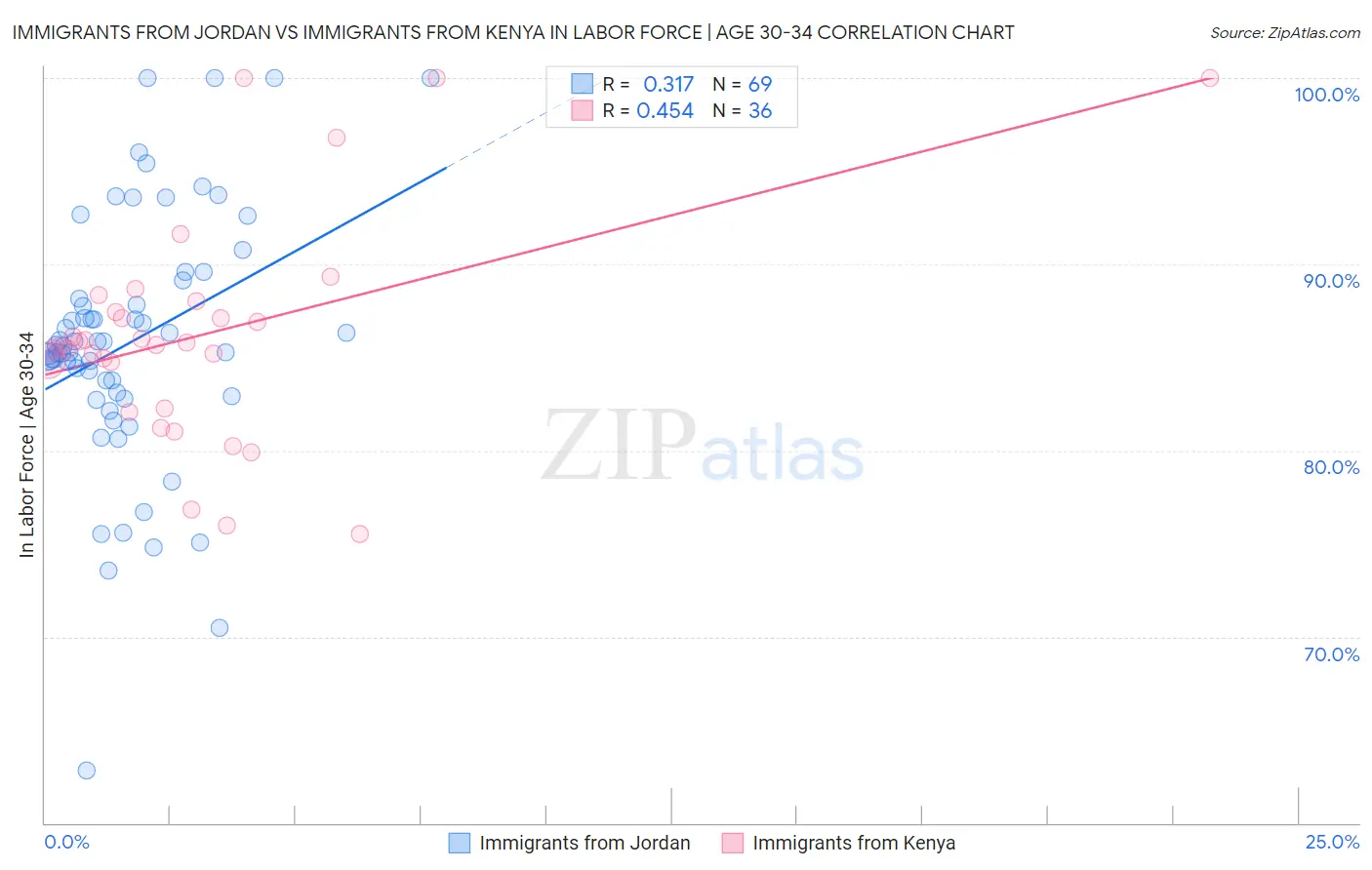 Immigrants from Jordan vs Immigrants from Kenya In Labor Force | Age 30-34
