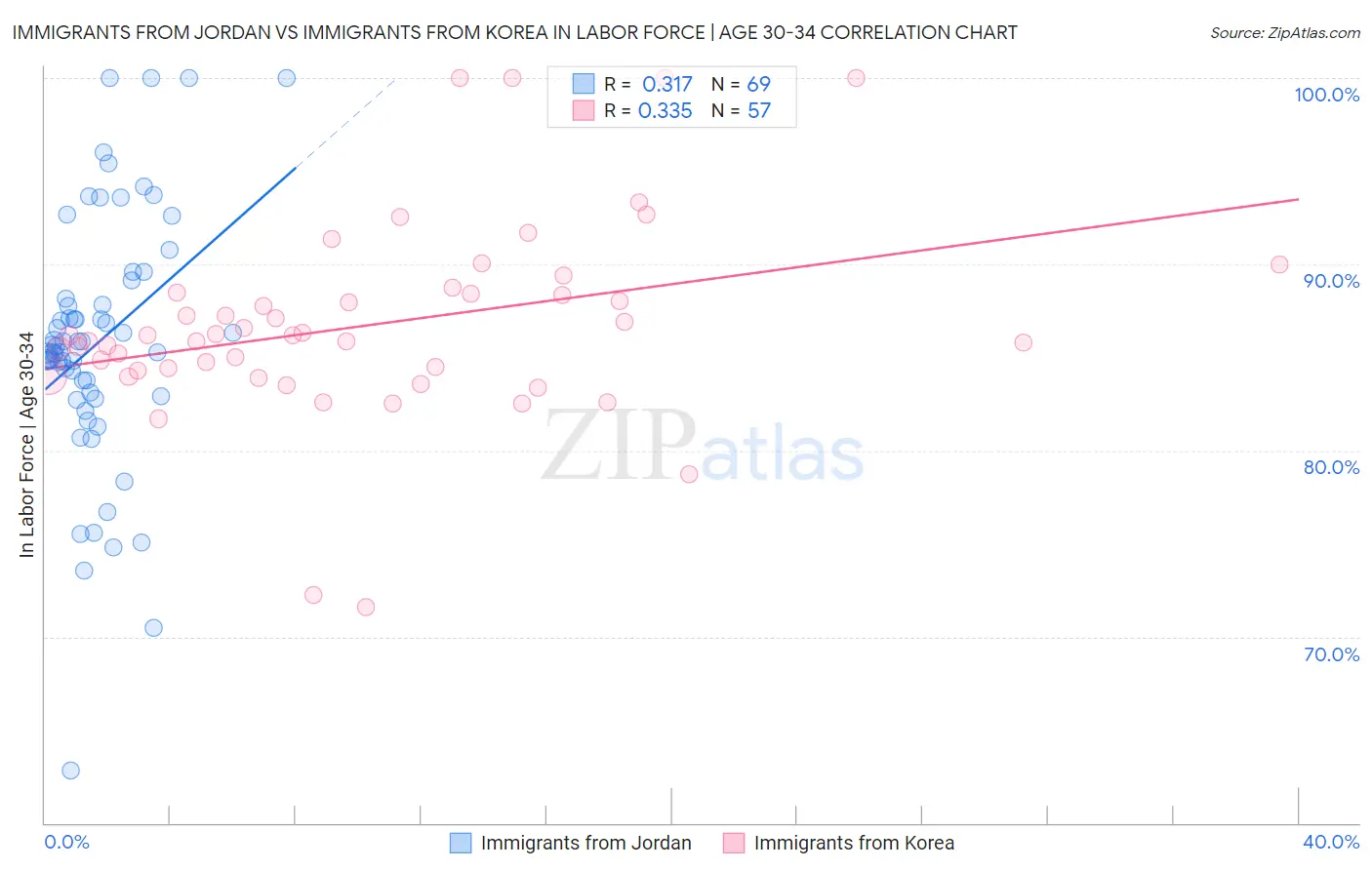 Immigrants from Jordan vs Immigrants from Korea In Labor Force | Age 30-34