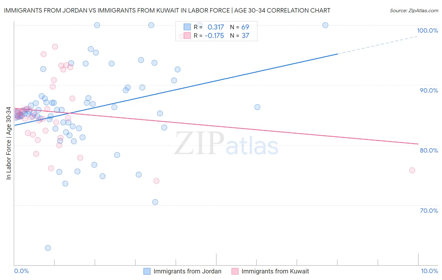 Immigrants from Jordan vs Immigrants from Kuwait In Labor Force | Age 30-34