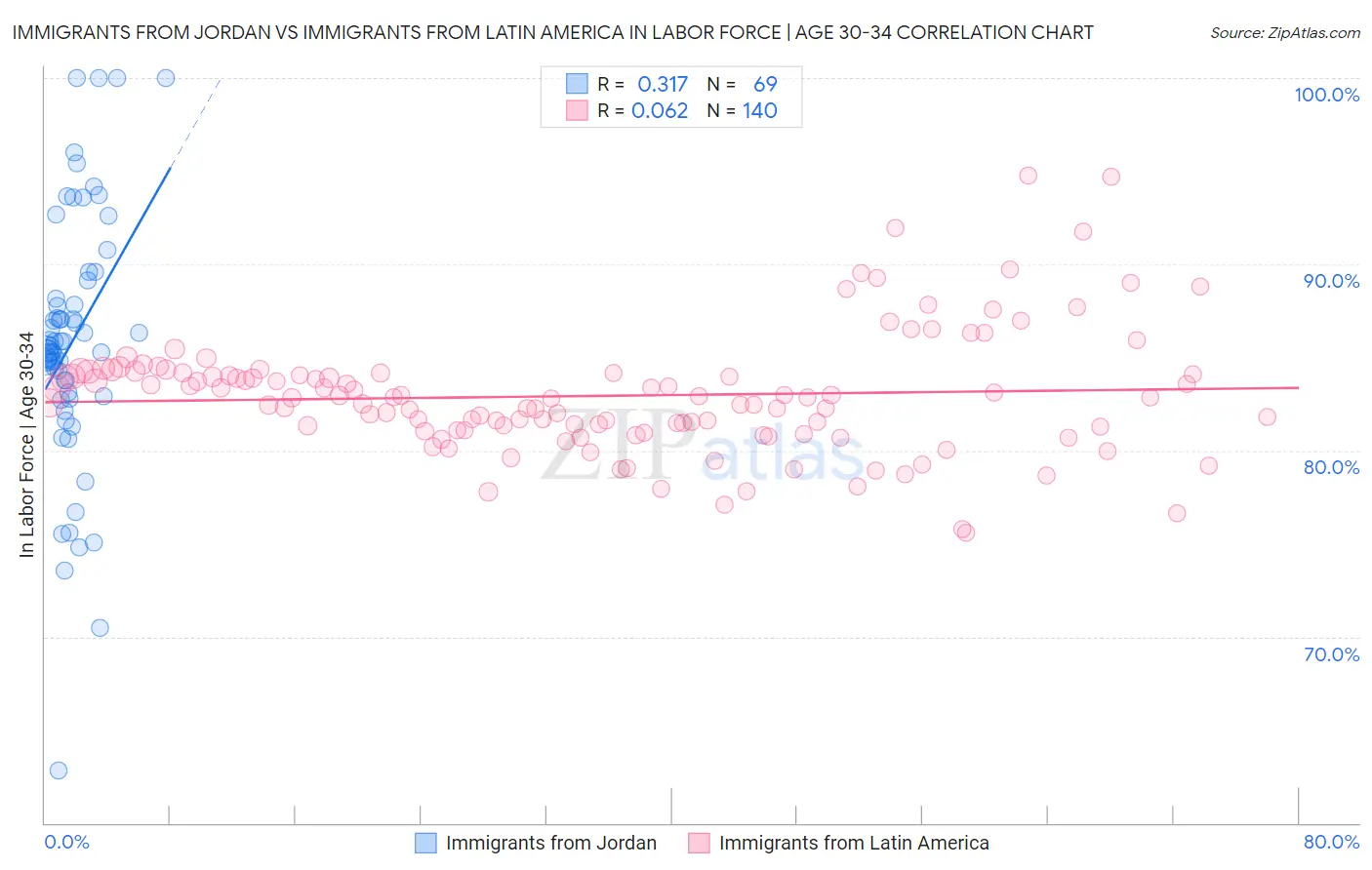 Immigrants from Jordan vs Immigrants from Latin America In Labor Force | Age 30-34