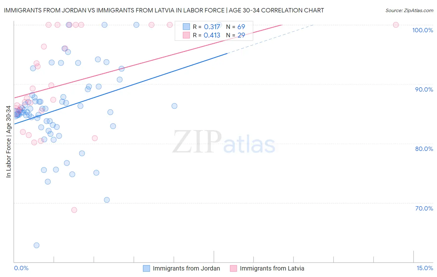 Immigrants from Jordan vs Immigrants from Latvia In Labor Force | Age 30-34