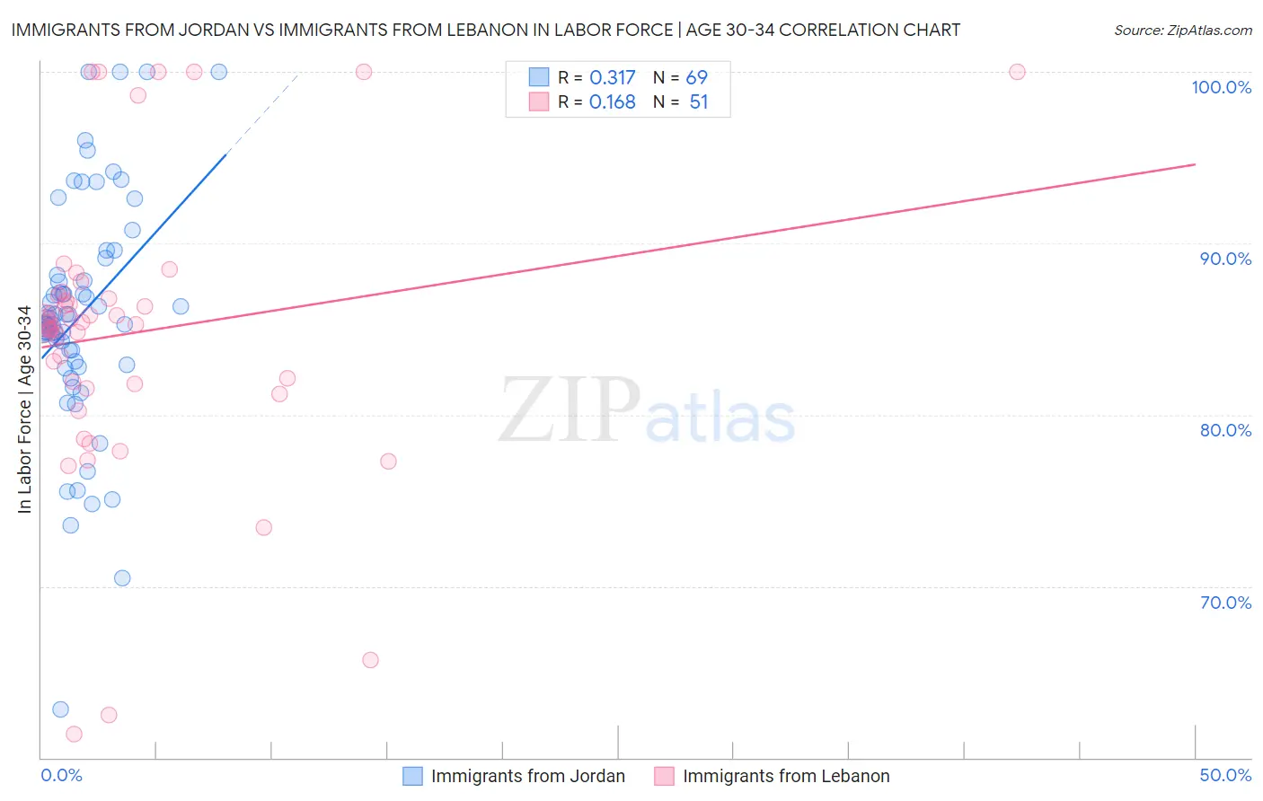 Immigrants from Jordan vs Immigrants from Lebanon In Labor Force | Age 30-34