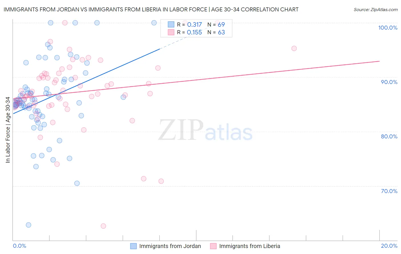 Immigrants from Jordan vs Immigrants from Liberia In Labor Force | Age 30-34
