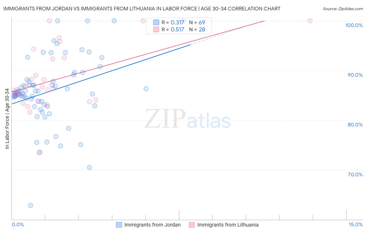 Immigrants from Jordan vs Immigrants from Lithuania In Labor Force | Age 30-34