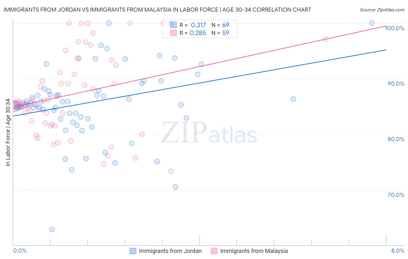 Immigrants from Jordan vs Immigrants from Malaysia In Labor Force | Age 30-34