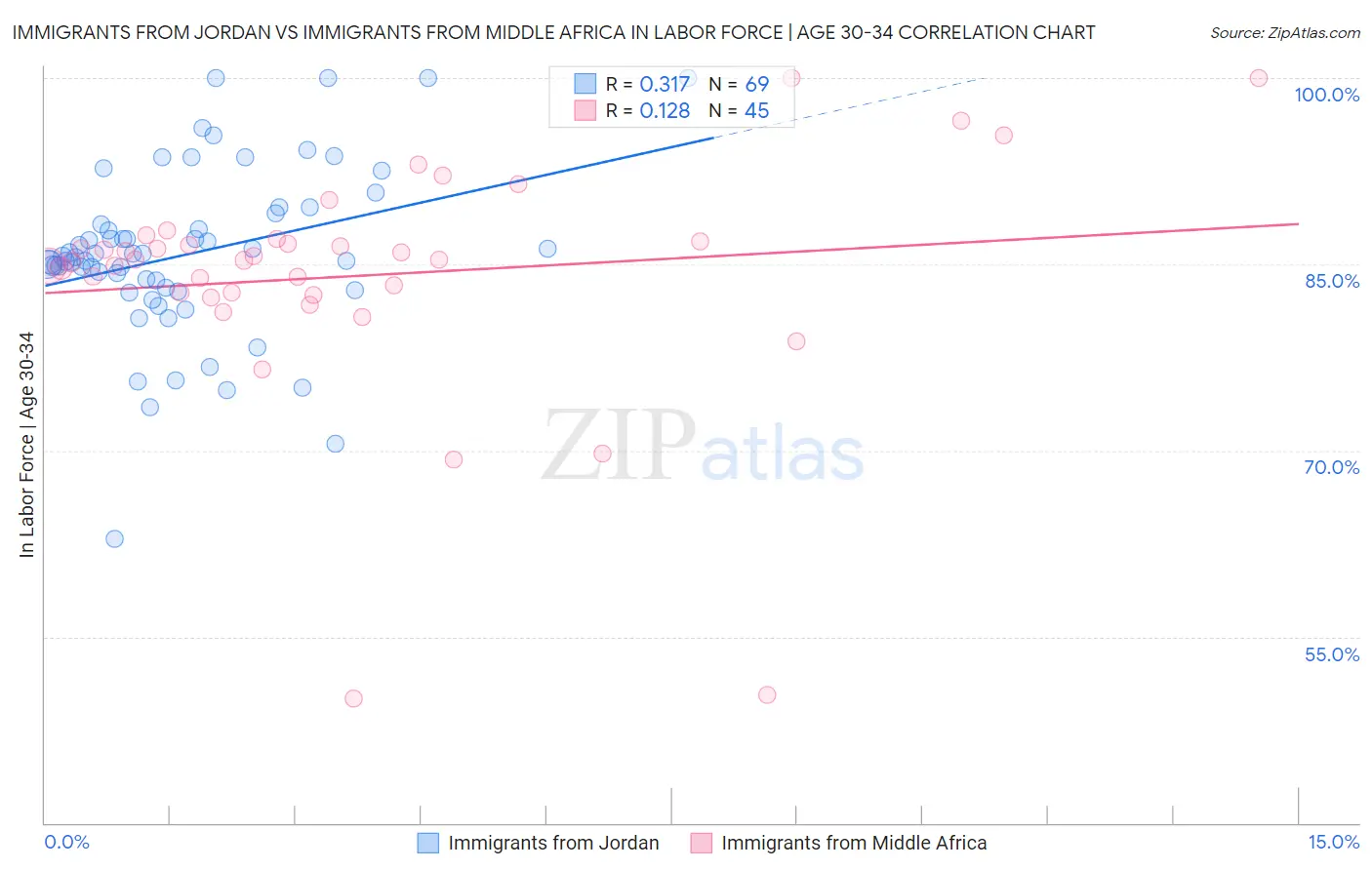 Immigrants from Jordan vs Immigrants from Middle Africa In Labor Force | Age 30-34